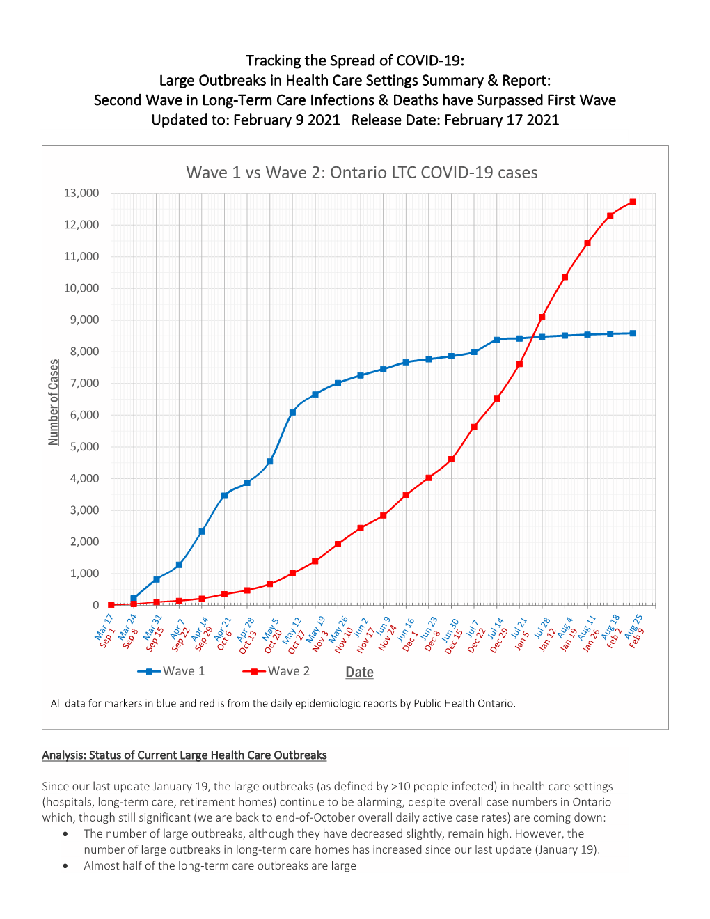 Wave 1 Vs Wave 2: Ontario LTC COVID-19 Cases 13,000