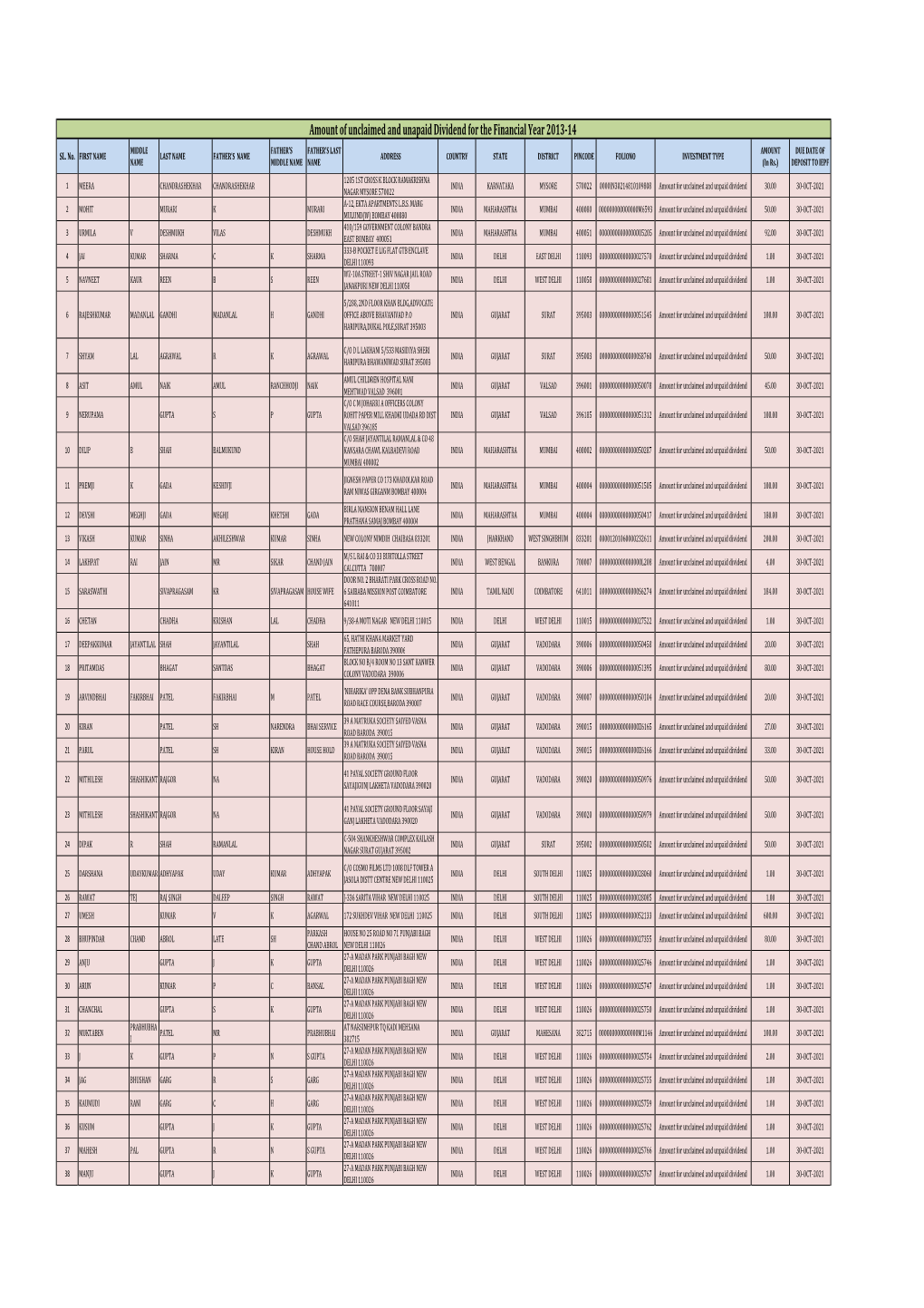 Amount of Unclaimed and Unapaid Dividend for the Financial Year 2013-14 MIDDLE FATHER's FATHER's LAST AMOUNT DUE DATE of SL