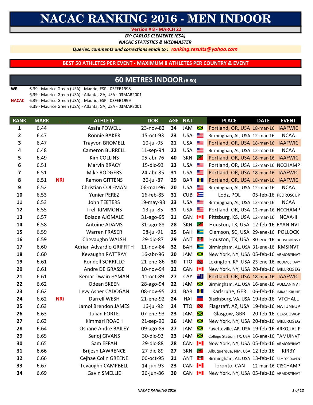 Nacac Ranking 2016