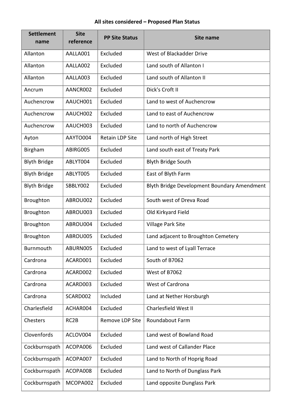 All Sites Considered – Proposed Plan Status