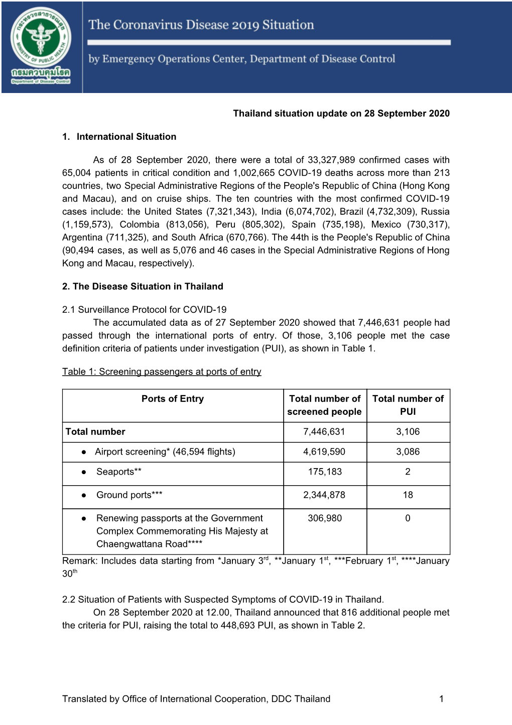 Thailand Situation Update on 28 September 2020