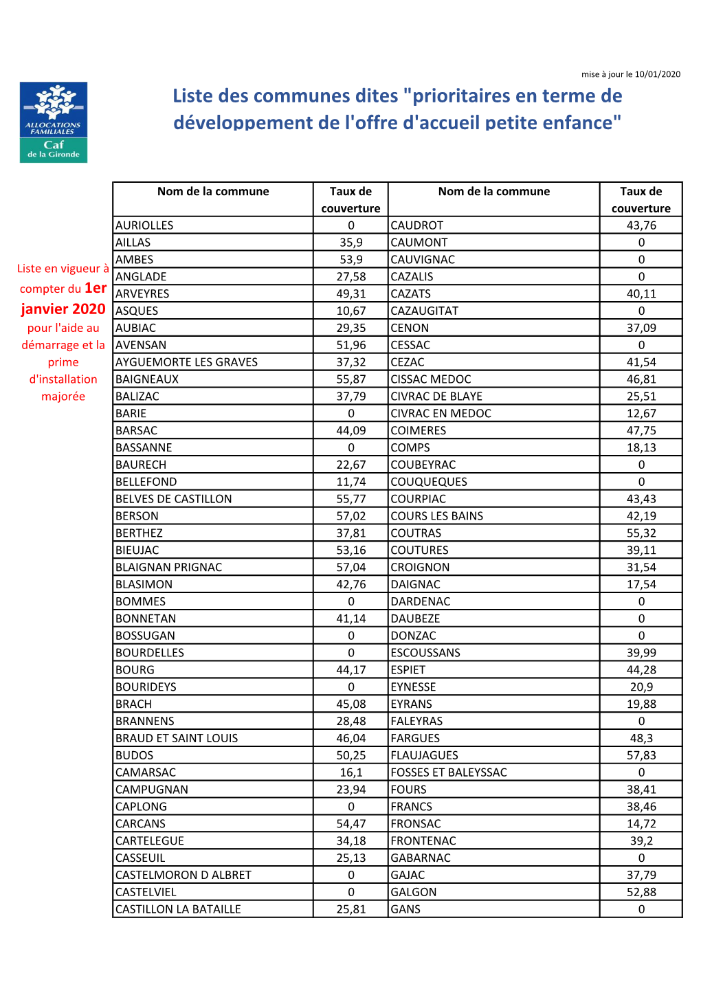 Liste Des Communes Dites "Prioritaires En Terme De Développement De L'offre D'accueil Petite Enfance"