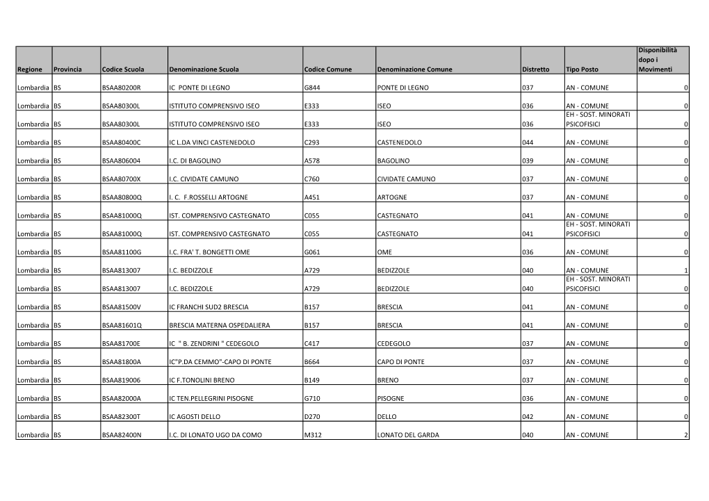 Regione Provincia Codice Scuola Denominazione Scuola Codice Comune Denominazione Comune Distretto Tipo Posto Movimenti