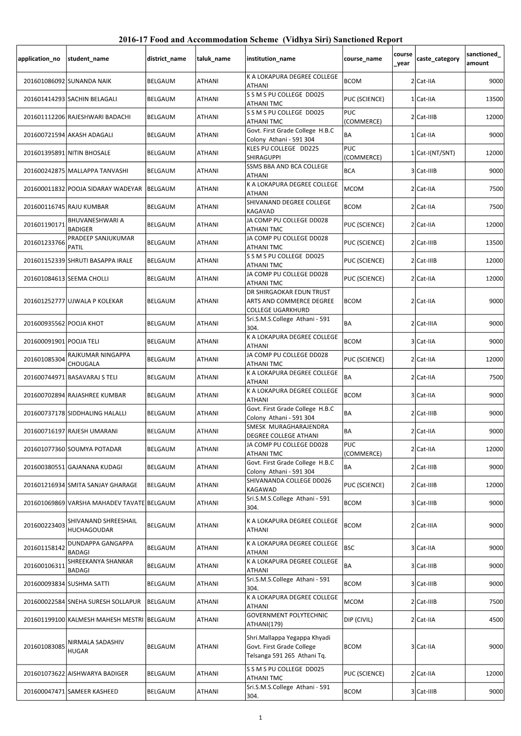 2016-17 Food and Accommodation Scheme (Vidhya Siri) Sanctioned Report