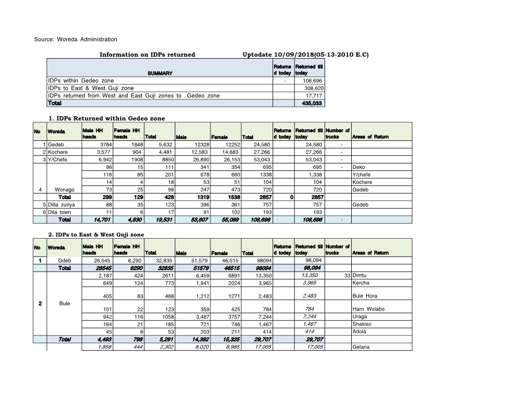 Uptodate 10/09/2018(05-13-2010 E.C) 1. Idps Returned Within Gedeo Zone Information on Idps Returned