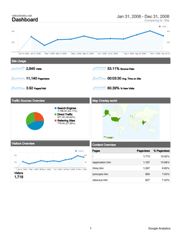 Dashboard Comparing To: Site