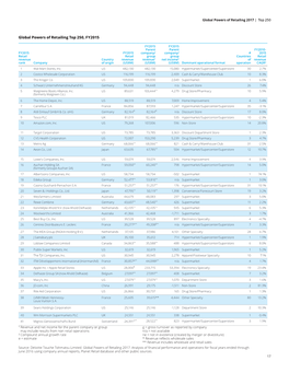 Global Powers of Retailing Top 250, FY2015