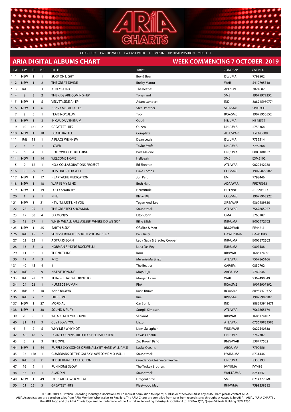 ARIA DIGITAL ALBUMS CHART WEEK COMMENCING 7 OCTOBER, 2019 TW LW TI HP TITLE Artist COMPANY CAT NO