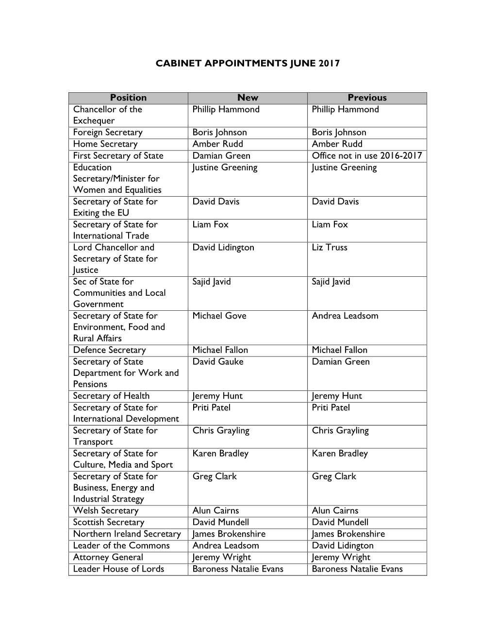 CABINET APPOINTMENTS JUNE 2017 Position New Previous