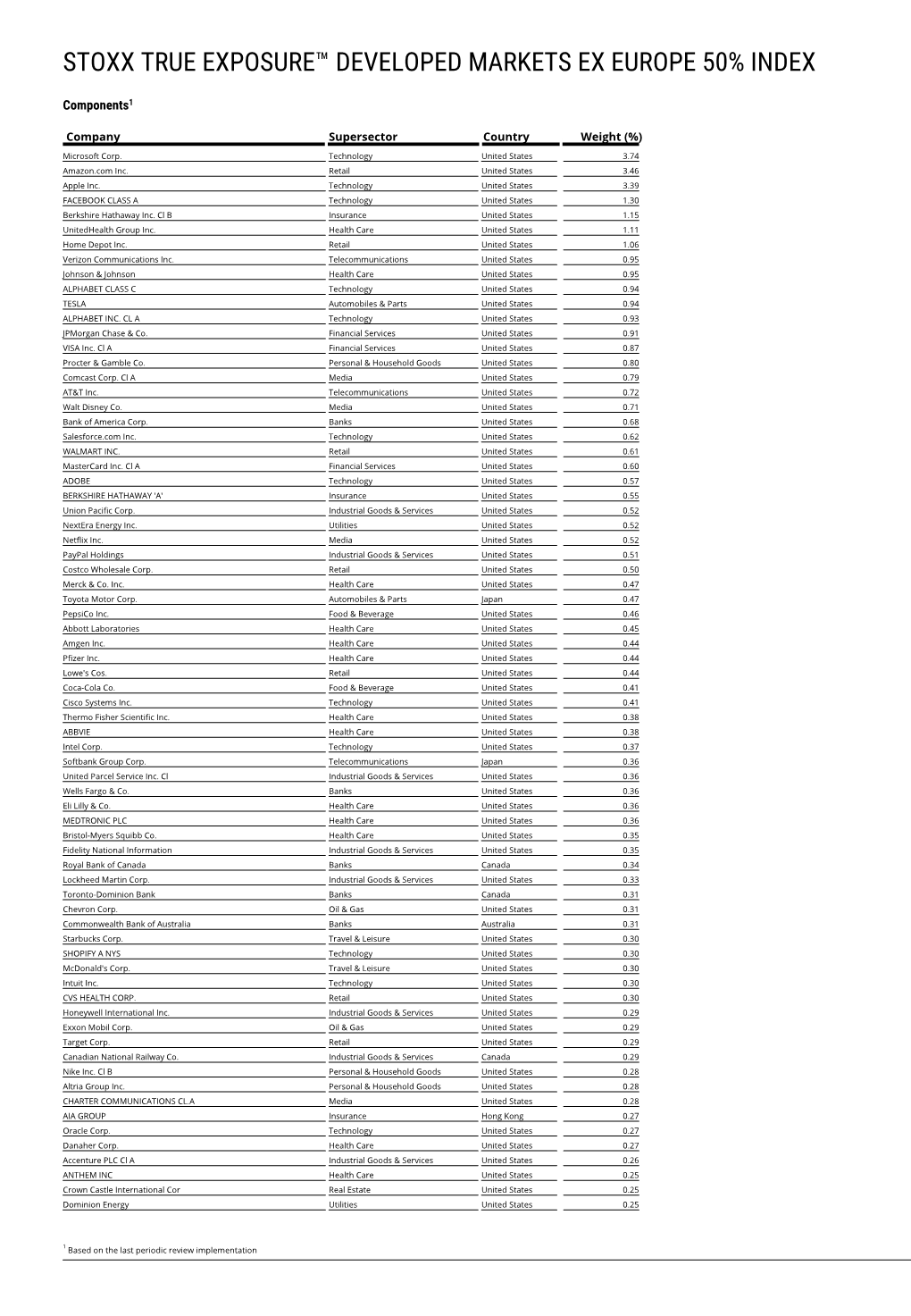 Stoxx True Exposure™ Developed Markets Ex Europe 50% Index