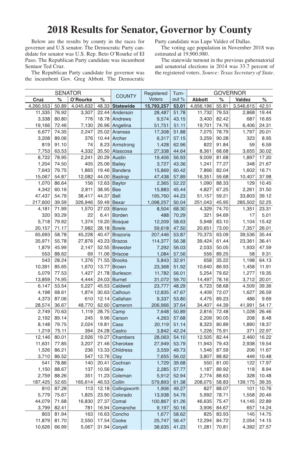 Senate, Governor Vote by County, With