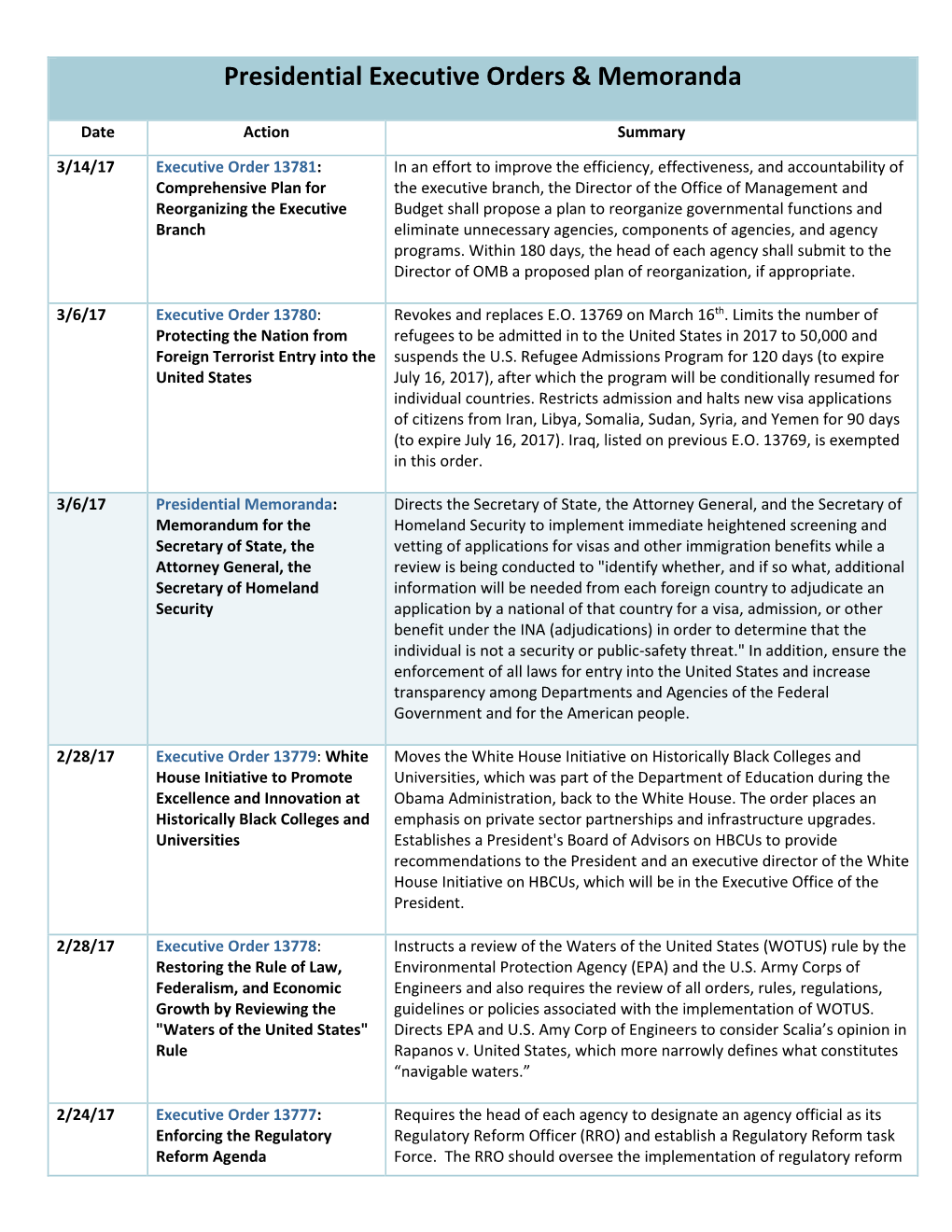 Presidential Executive Orders & Memoranda