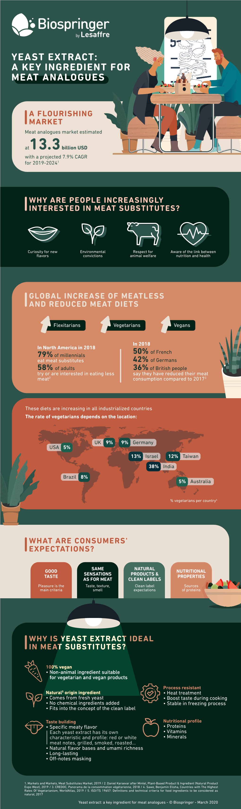 Yeast Extract: a Key Ingredient for Meat Analogues