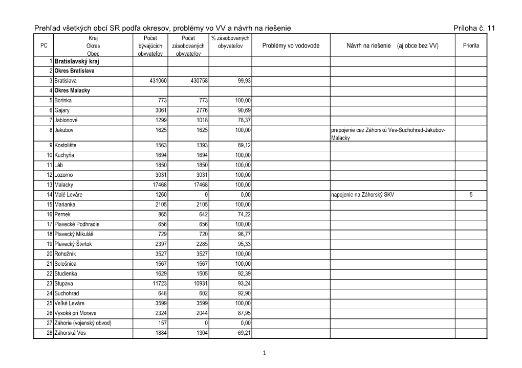 Prehľad Všetkých Obcí SR Podľa Okresov, Problémy Vo VV a Návrh Na Riešenie Príloha Č. 11