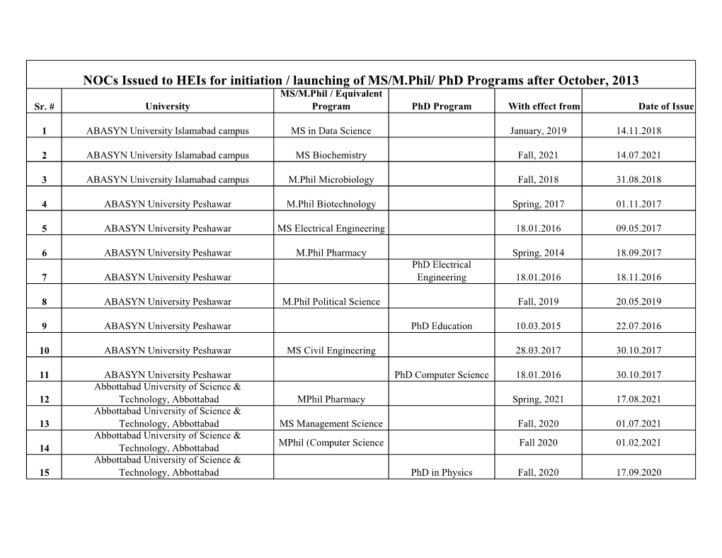Nocs Issued to Heis for Initiation / Launching of MS/M.Phil/ Phd Programs After October, 2013 MS/M.Phil / Equivalent Sr
