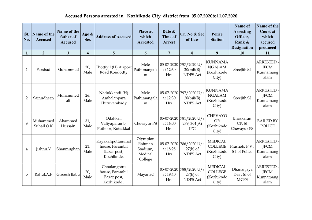 Accused Persons Arrested in Kozhikode City District from 05.07.2020To11.07.2020