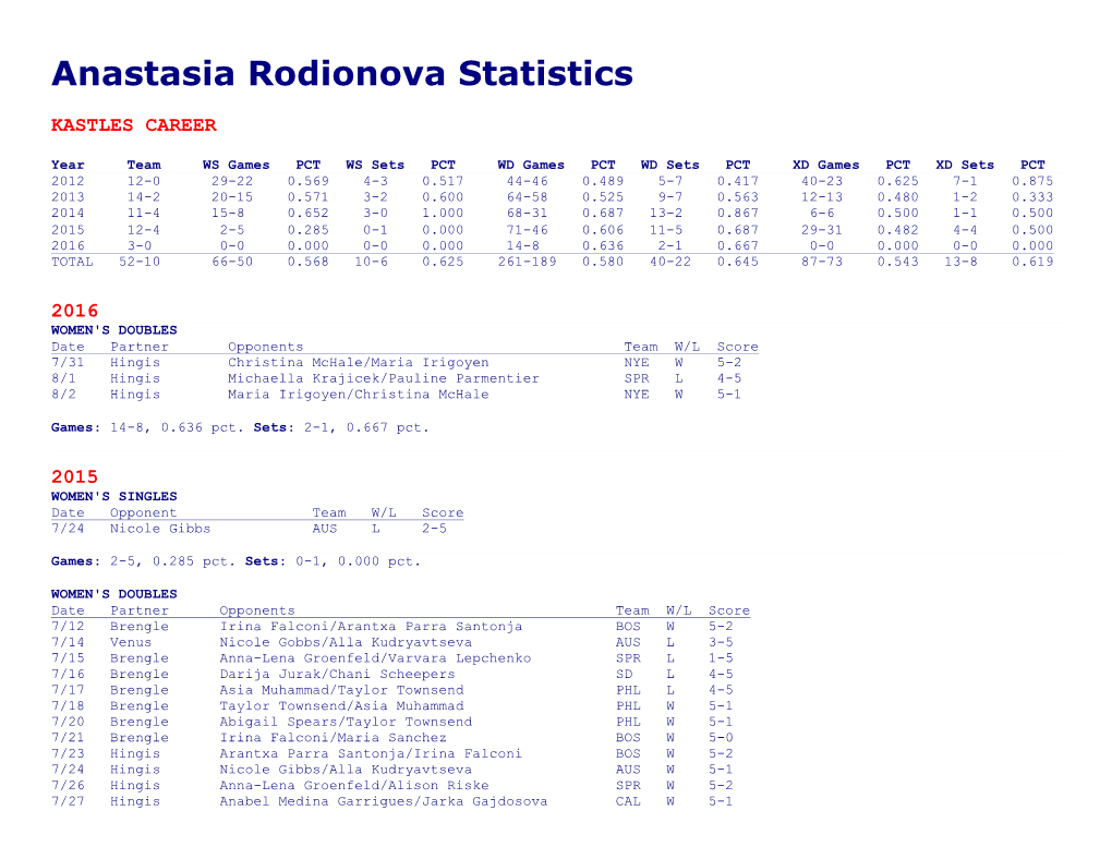 Anastasia Rodionova Statistics