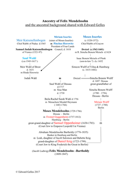 Ancestry of Felix Mendelssohn and the Ancestral Background Shared with Edward Gelles