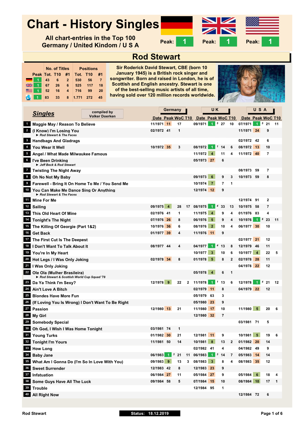 Singles Chart-Chronology