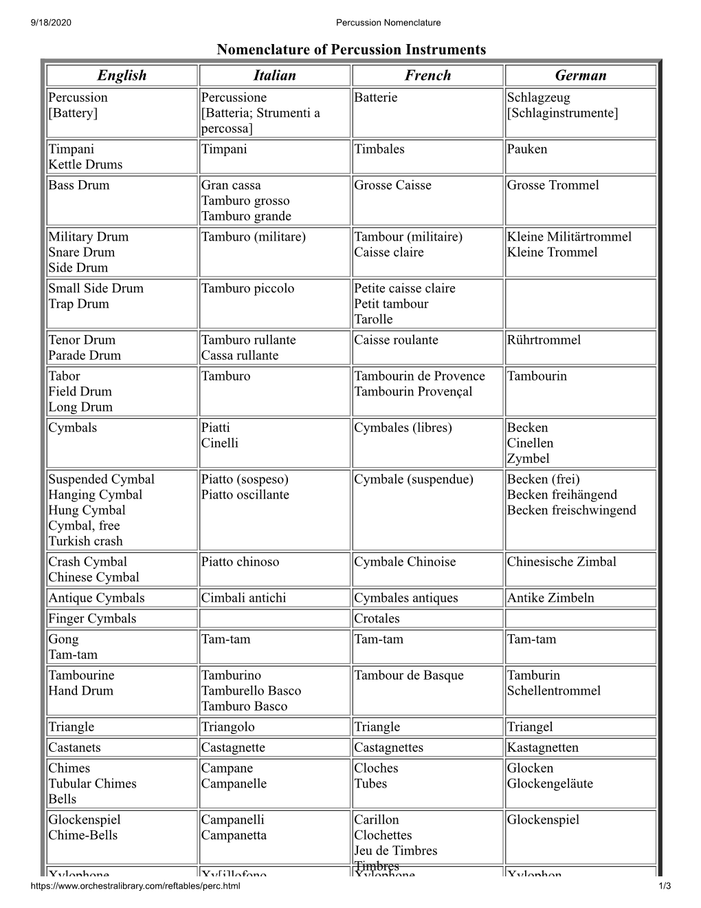 Nomenclature of Percussion Instruments English Italian French