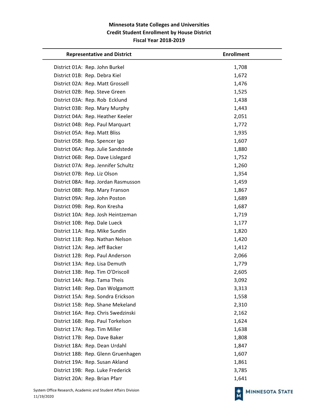 House District Reports Systemwide