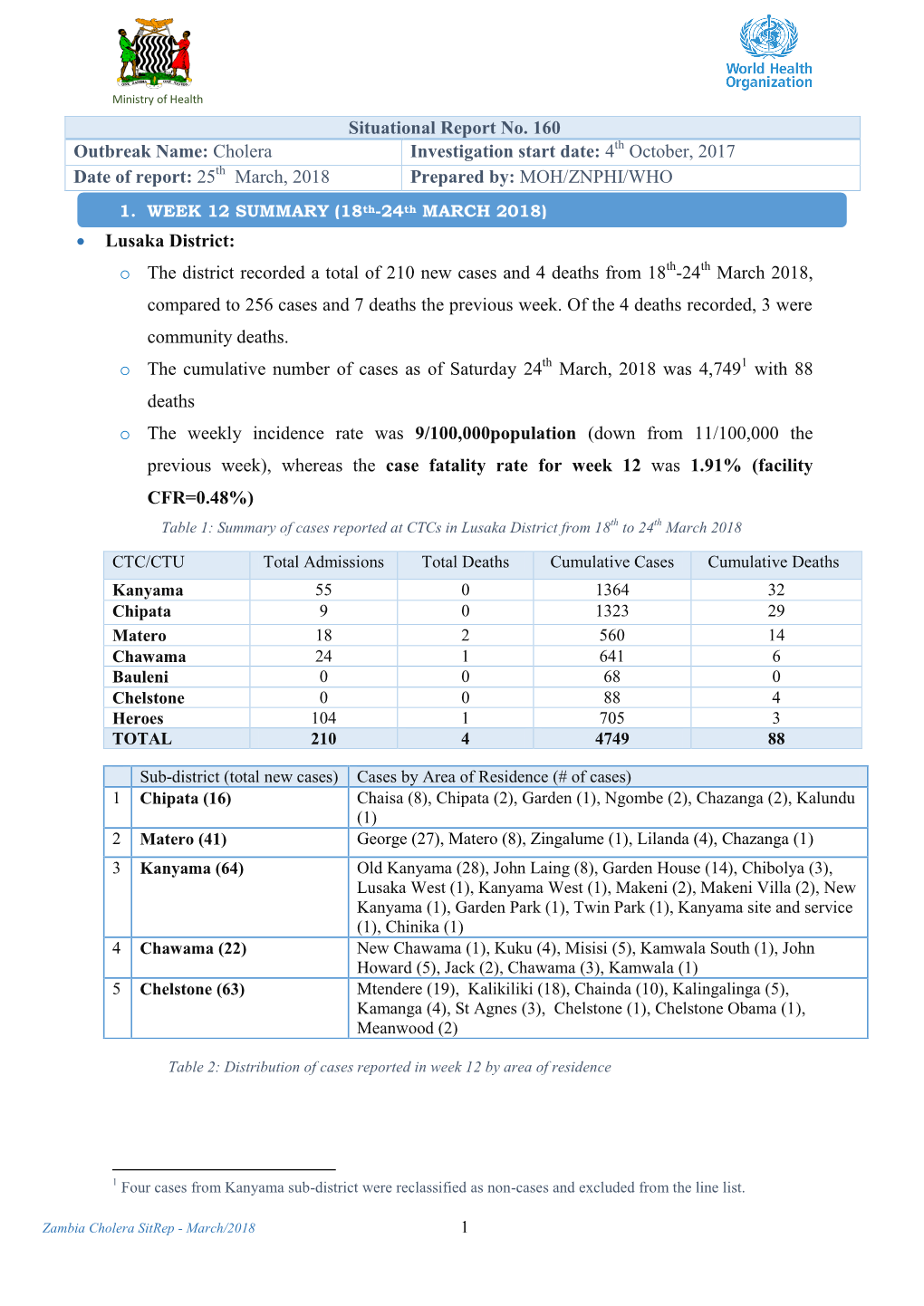 O the District Recorded a Total of 210 New Cases and 4 Deaths from 18Th-24Th March 2018, Compared to 256 Cases and 7 Deaths the Previous Week