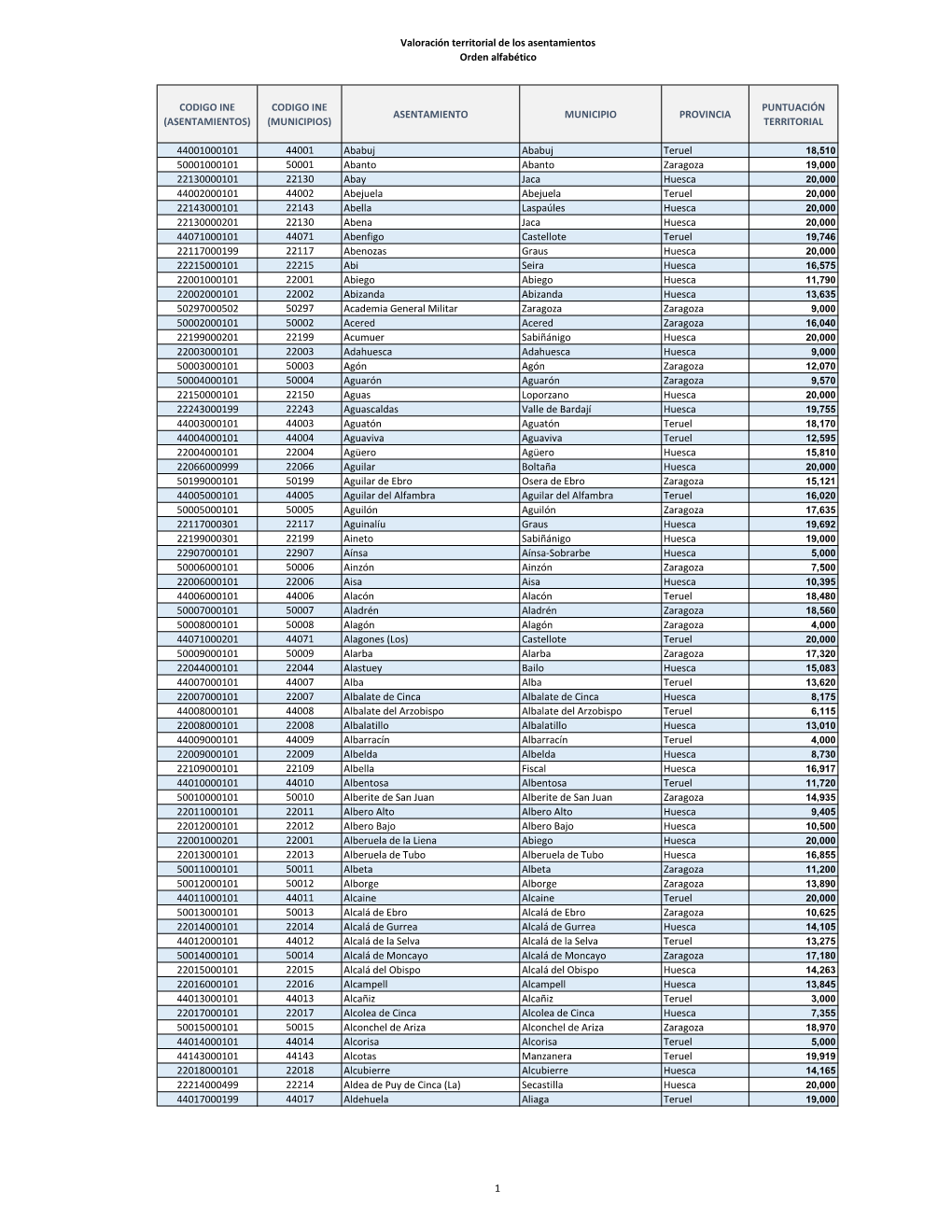 Valoración Territorial De Los Asentamientos Orden Alfabético