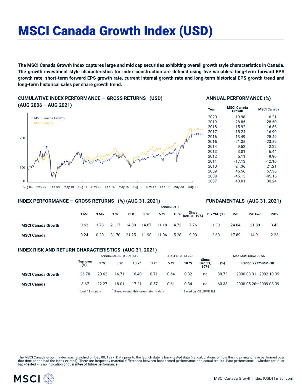 MSCI Canada Growth Index (USD)