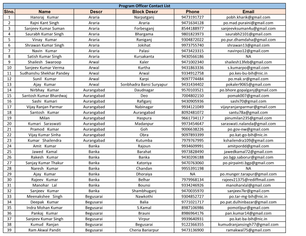 Mobile No. and E-Mail Address of Programme