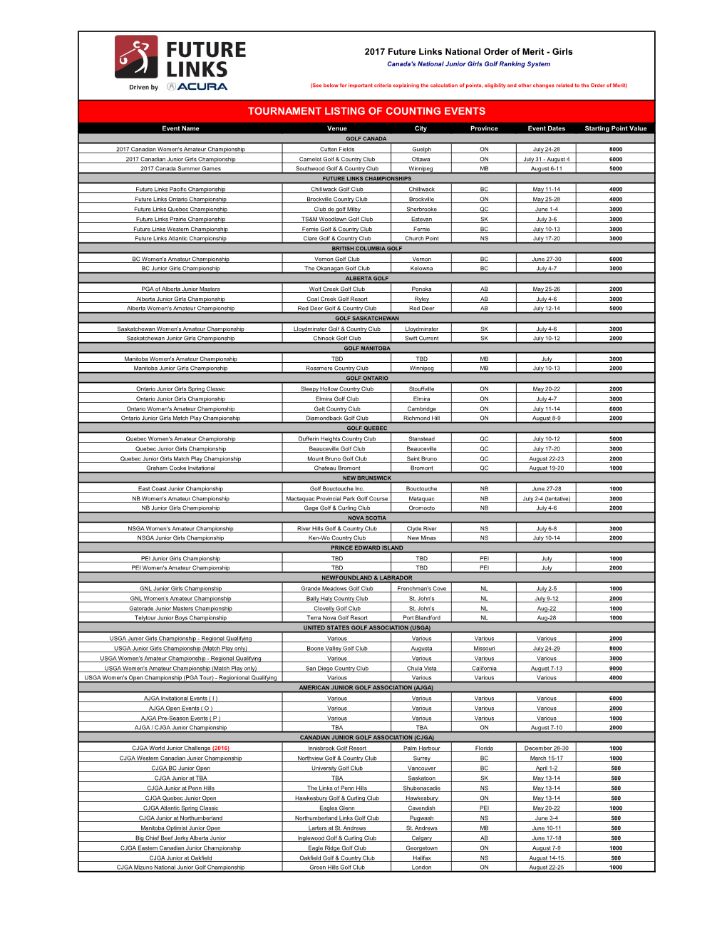 Tournament Listing of Counting Events