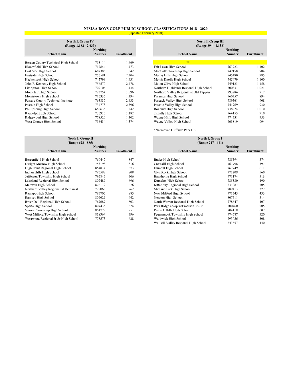 NJSIAA BOYS GOLF PUBLIC SCHOOL CLASSIFICATIONS 2018 - 2020 (Updated February 2020)