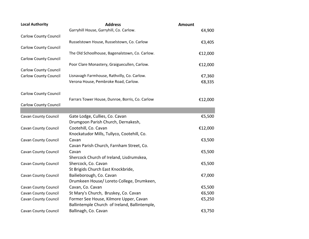 Address Amount €4,900 €3,405 €12,000 €12,000 €7,360 €8,335 €12,000 Gate Lodge, Cullies, Co. Cavan €5,500 Drumgoo