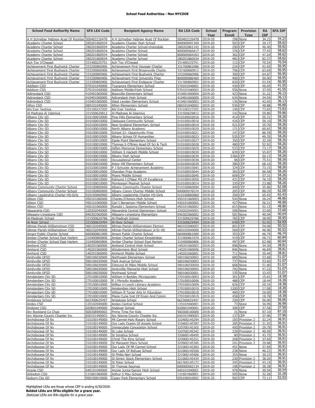 CEP Notification Report