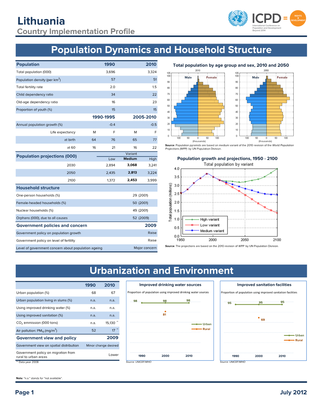Lithuania Country Implementation Profile Population Dynamics and Household Structure