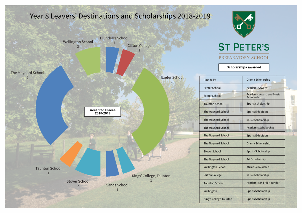 Year 8 Leavers' Destinations and Scholarships 2018-2019