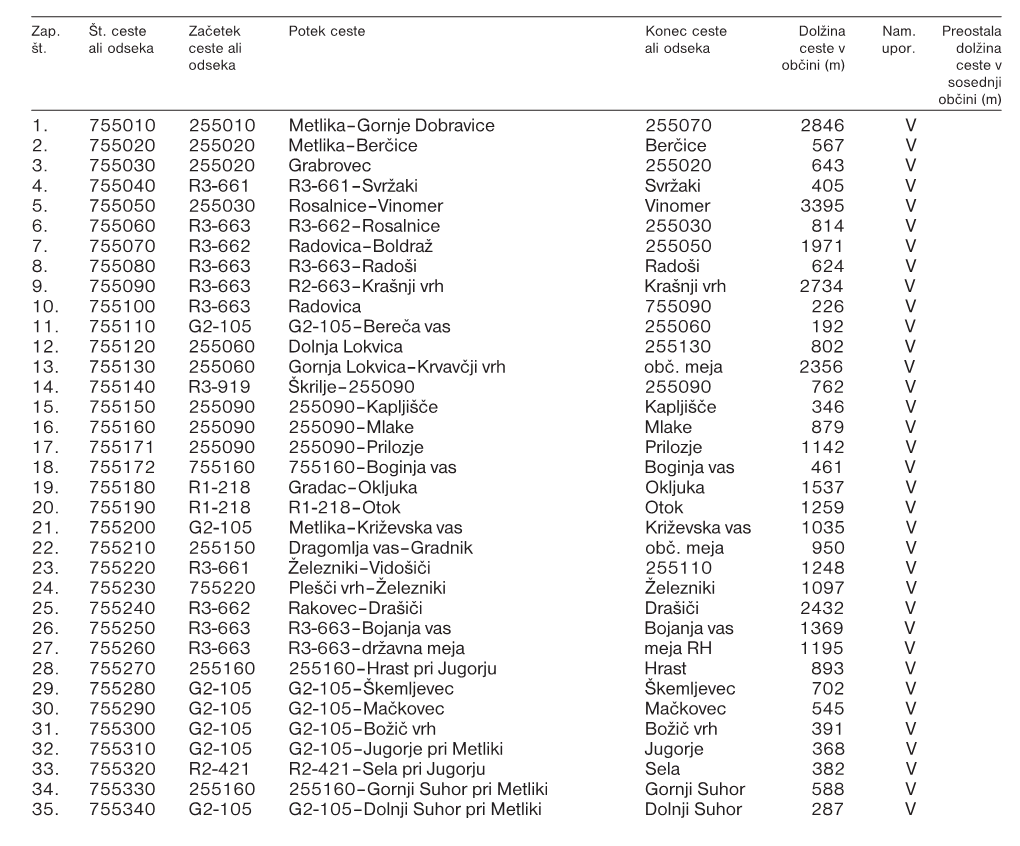 6. Člen Javne Poti (JP) V Naseljih in Med Naselji So: 1. 755010 255010