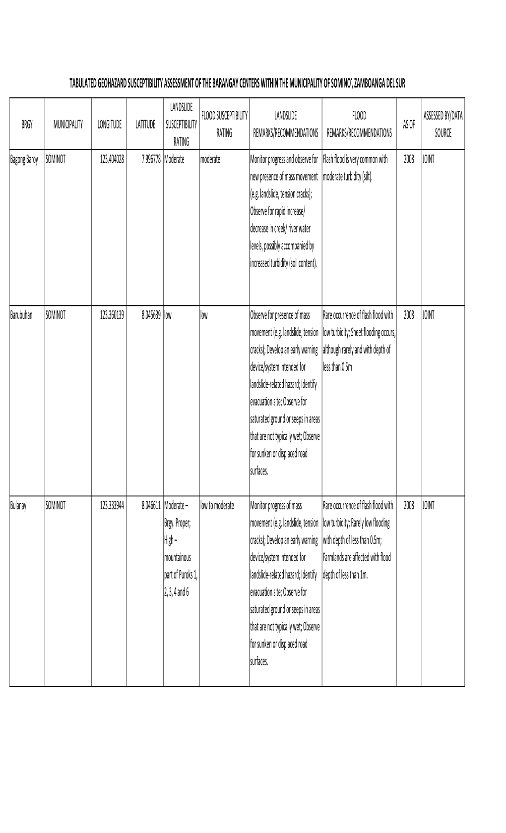 Tabulated Geohazard Susceptibility Assessment of the Barangay Centers Within the Municipality of Sominot, Zamboanga Del