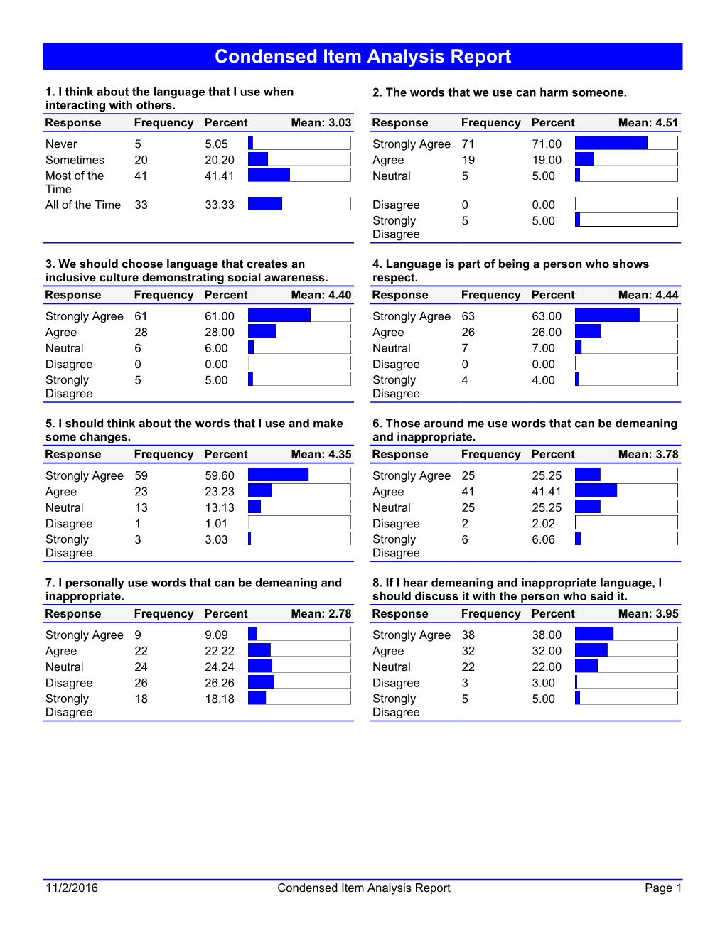Condensed Item Analysis Report