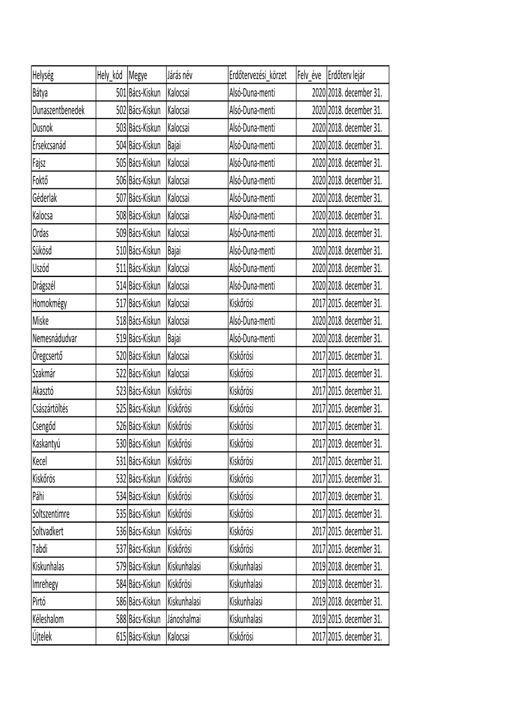 Helység Hely Kód Megye Járás Név Erdőtervezési Körzet Felv Éve Erdőterv Lejár Bátya 501 Bács-Kiskun Kalocsai Alsó-Duna-Menti 2020 2018