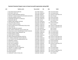 Paycheck Protection Program Loans to Hawaii Non-Profit Organizations During 2020 Rank Business Name Loan Amount City Jobs Lender