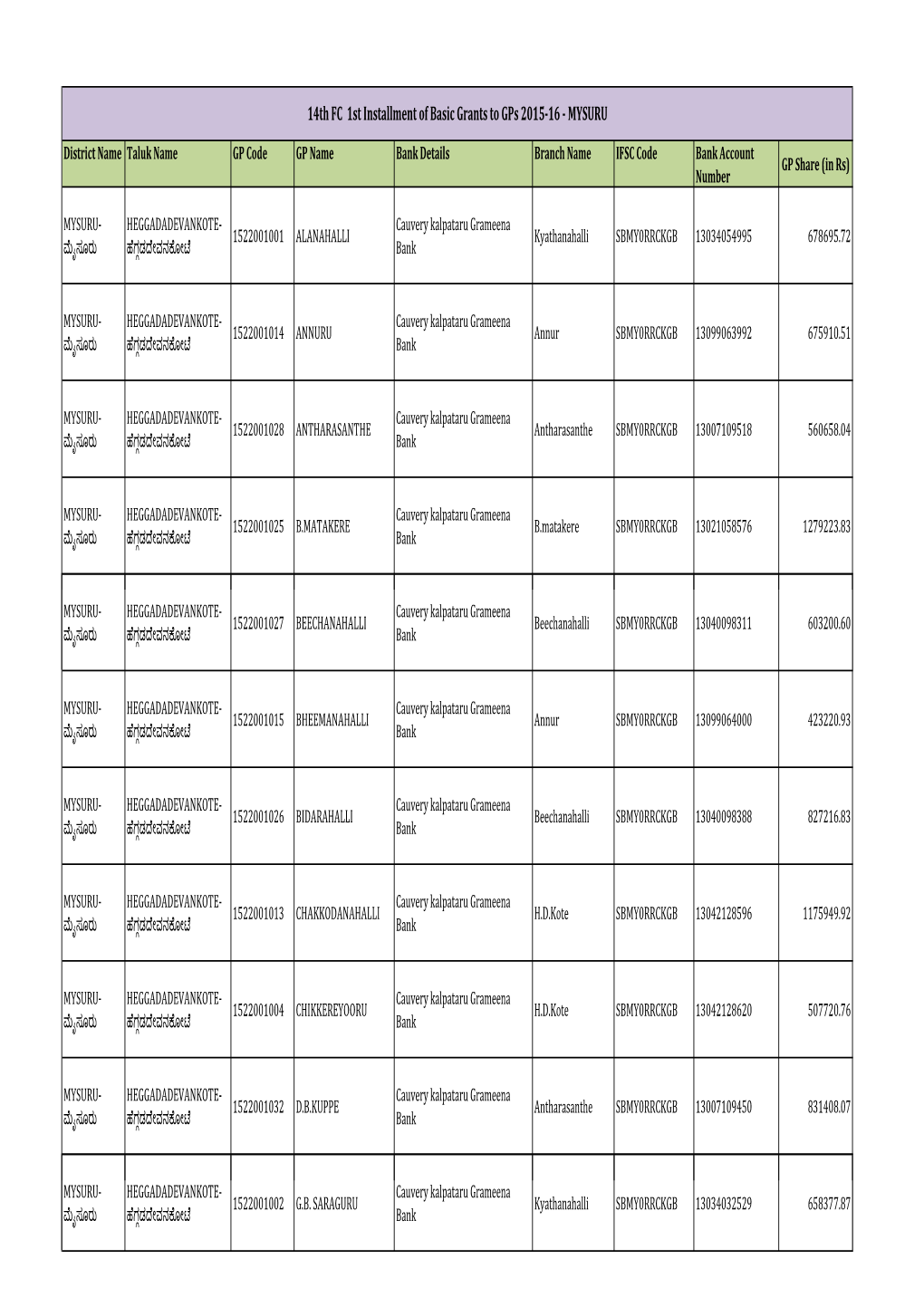 14Th FC 1St Installment of Basic Grants to Gps 2015-16 - MYSURU