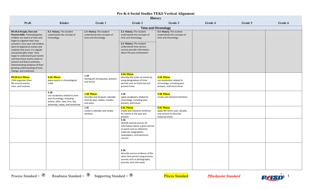 Pre-K-6 Social Studies TEKS Vertical Alignment History Prek Kinder ...