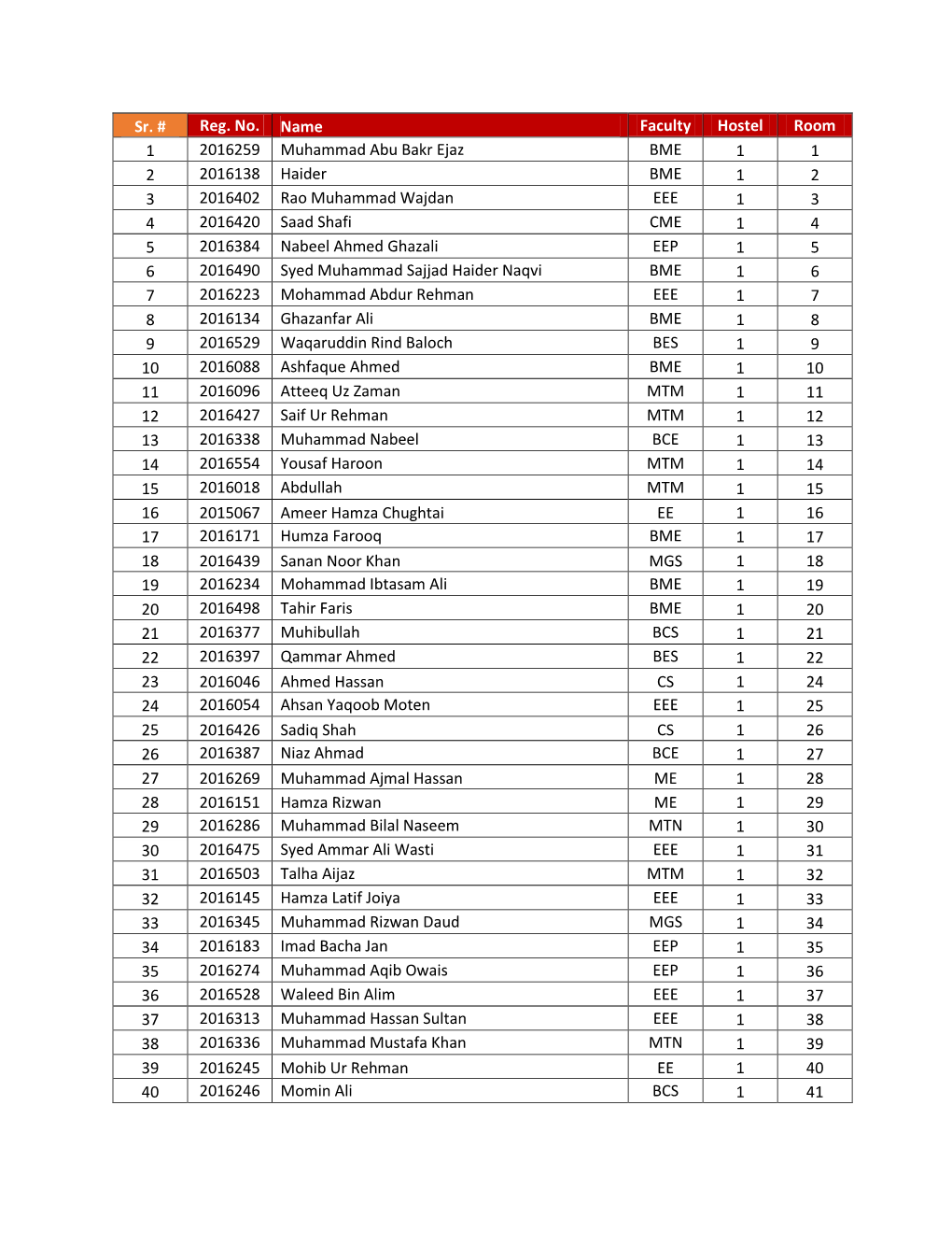 Sr. # Reg. No. Name Faculty Hostel Room 1 2016259 Muhammad Abu