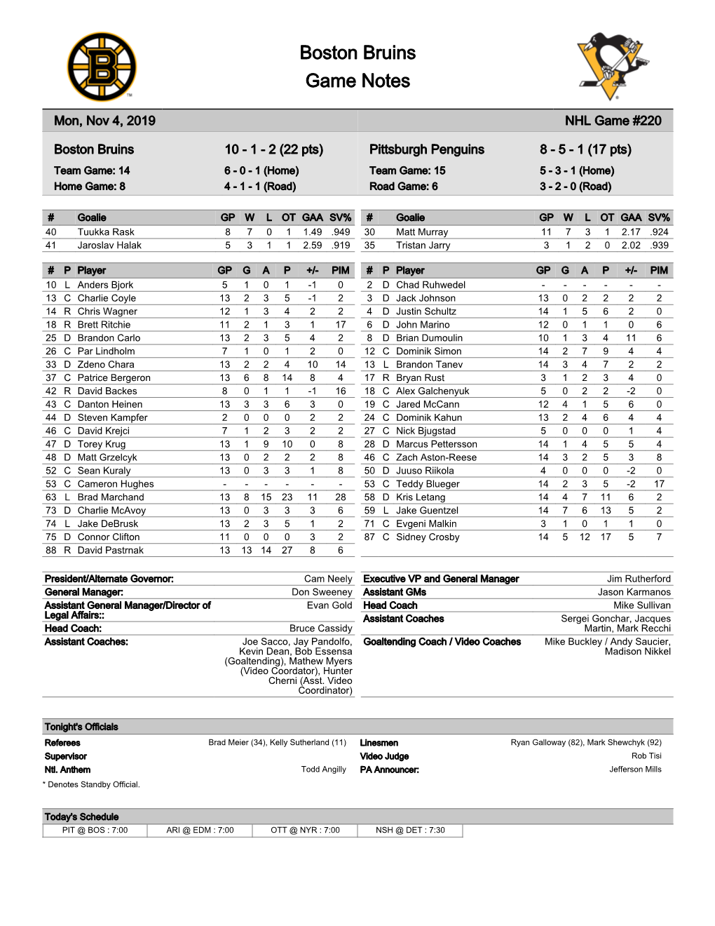 Pittsburgh Penguins 8 - 5 - 1 (17 Pts) Team Game: 14 6 - 0 - 1 (Home) Team Game: 15 5 - 3 - 1 (Home) Home Game: 8 4 - 1 - 1 (Road) Road Game: 6 3 - 2 - 0 (Road)