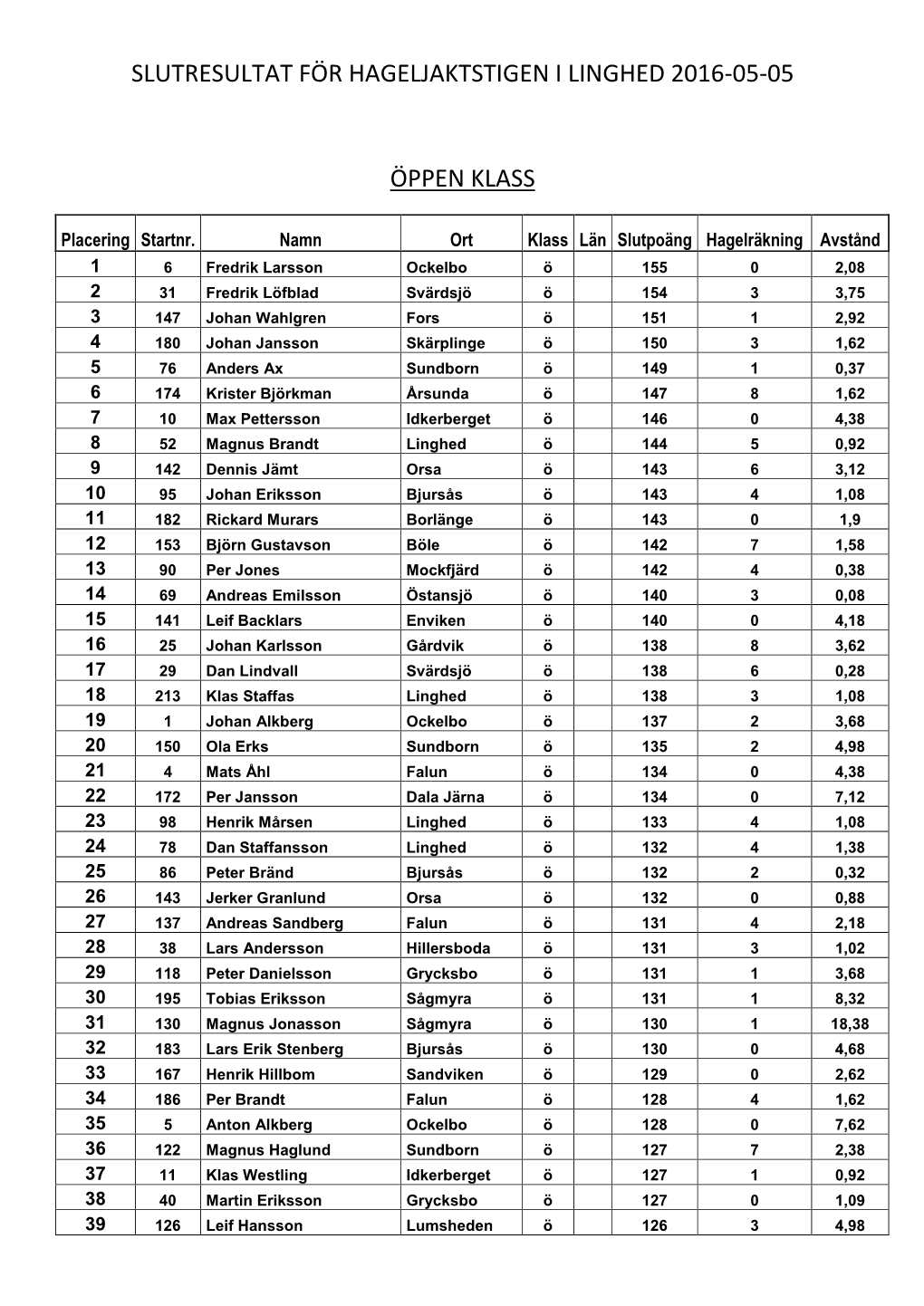 Resultatlista Linghed 2016