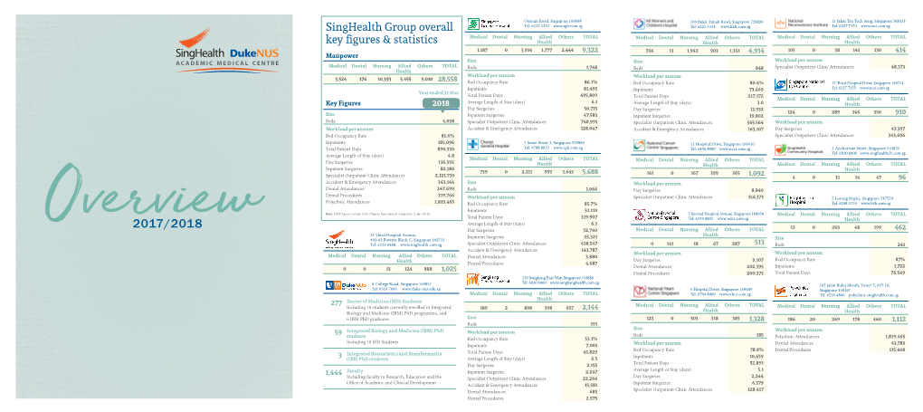 Singhealth Group Overall Key Figures & Statistics