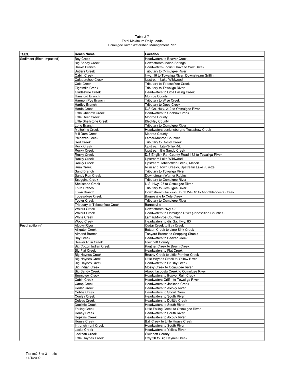 Tables2-6 to 3-11.Xls 11/1/2002 Table 2-7 Total Maximum Daily Loads Ocmulgee River Watershed Management Plan