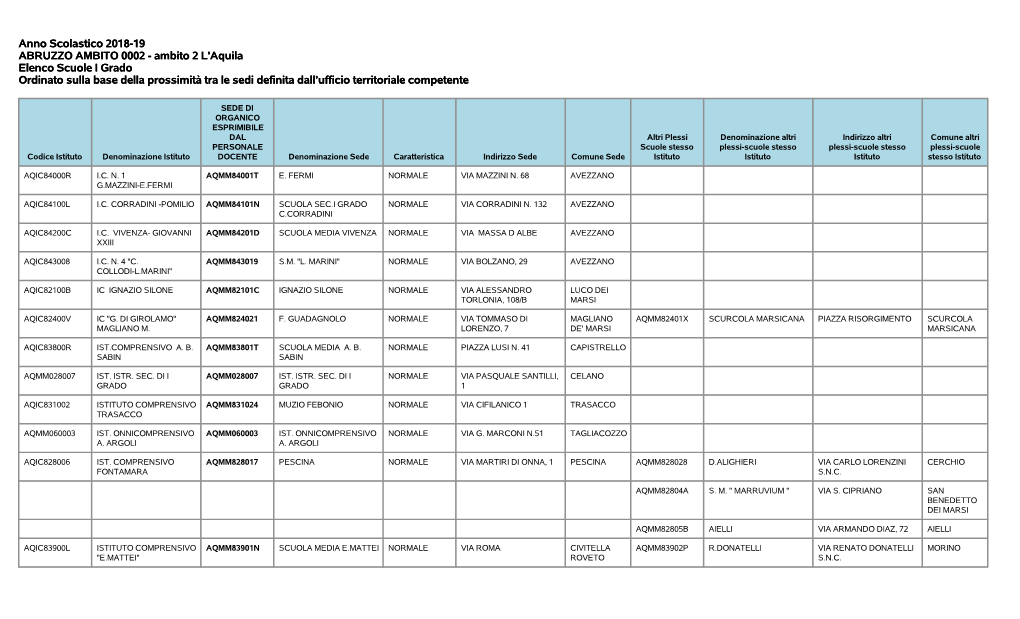 Ambito 2 L'aquila Elenco Scuole I Grado Ordinato Sulla Base Della Prossimità Tra Le Sedi Definita Dall’Ufficio Territoriale Competente