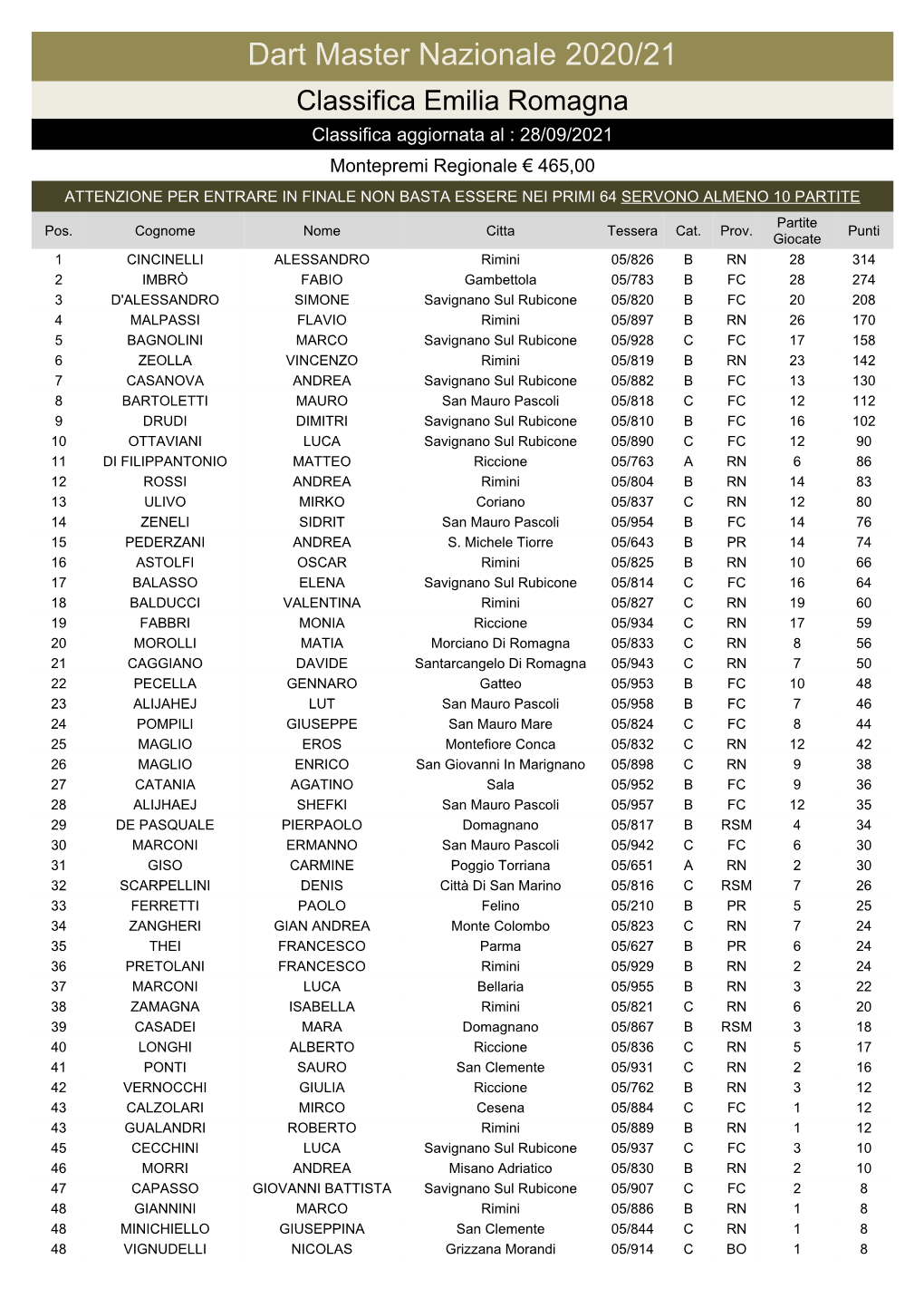 Dart Master Nazionale 2020/21