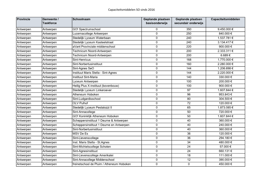 Capaciteitsmiddelen SO Sinds 2016